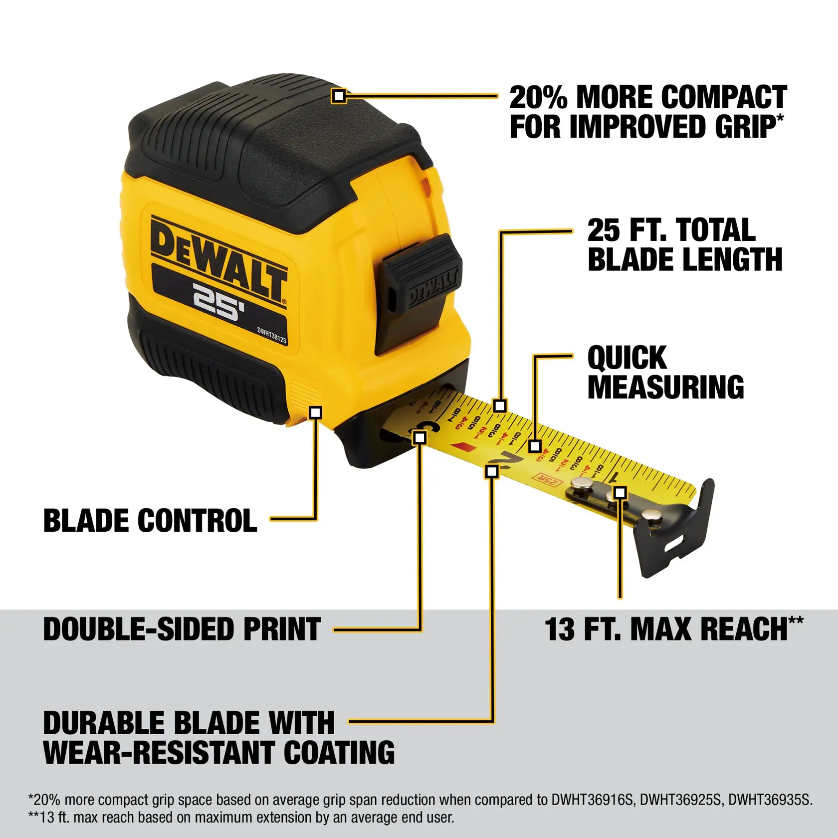 DEWALT 25-foot tape measure featuring a yellow and black design. The product highlights include: 20% more compact for improved grip, 25 ft. total blade length, quick measuring, blade control, double-sided print, durable blade with wear-resistant coating, and 13 ft. maximum reach.