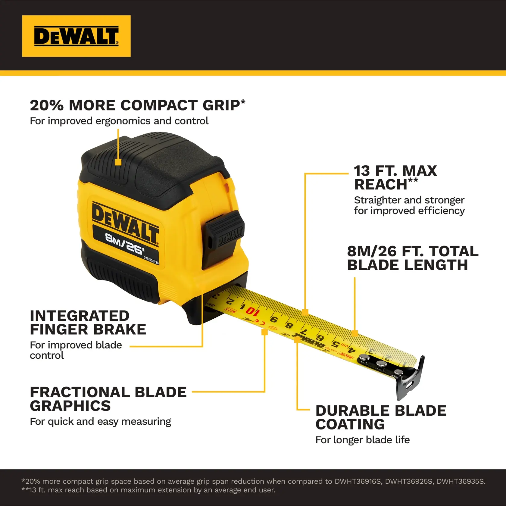 Image showing a DEWALT 8m/26ft tape measure with features highlighted, including 20% more compact grip for improved ergonomics and control, 13 ft. max reach for straighter and stronger efficiency, 8m/26ft total blade length, integrated finger brake for blade control, fractional blade graphics for easy measuring, and durable blade coating for longer blade life.