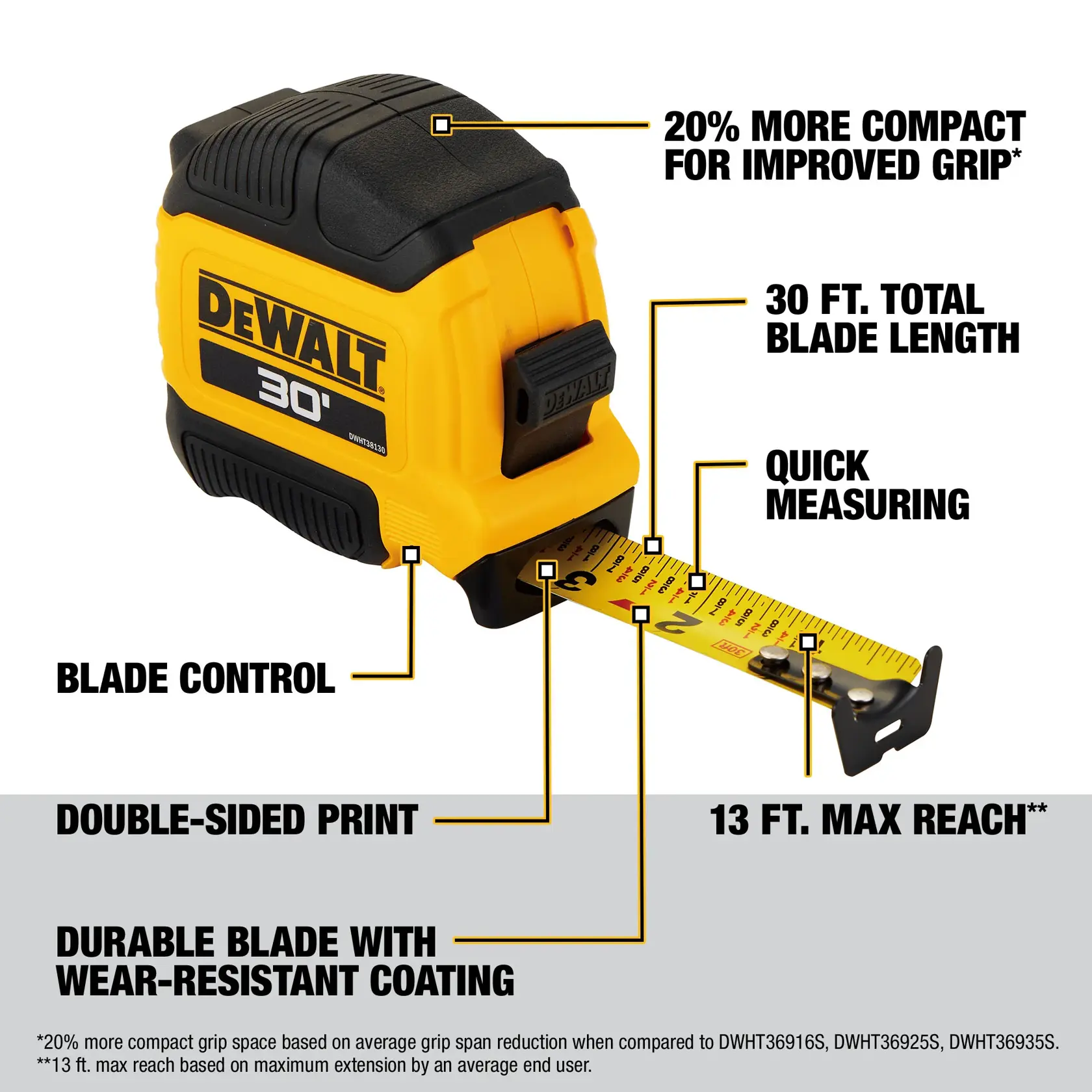 DEWALT 30 ft tape measure showing product features. The black and yellow tape measure is labeled with: 20% more compact for improved grip, 30 ft. total blade length, quick measuring, blade control, double-sided print, 13 ft. max reach, and durable blade with wear-resistant coating. Small print notes that 20% more compact refers to average grip span reduction and 13 ft. max reach is based on average user extension.