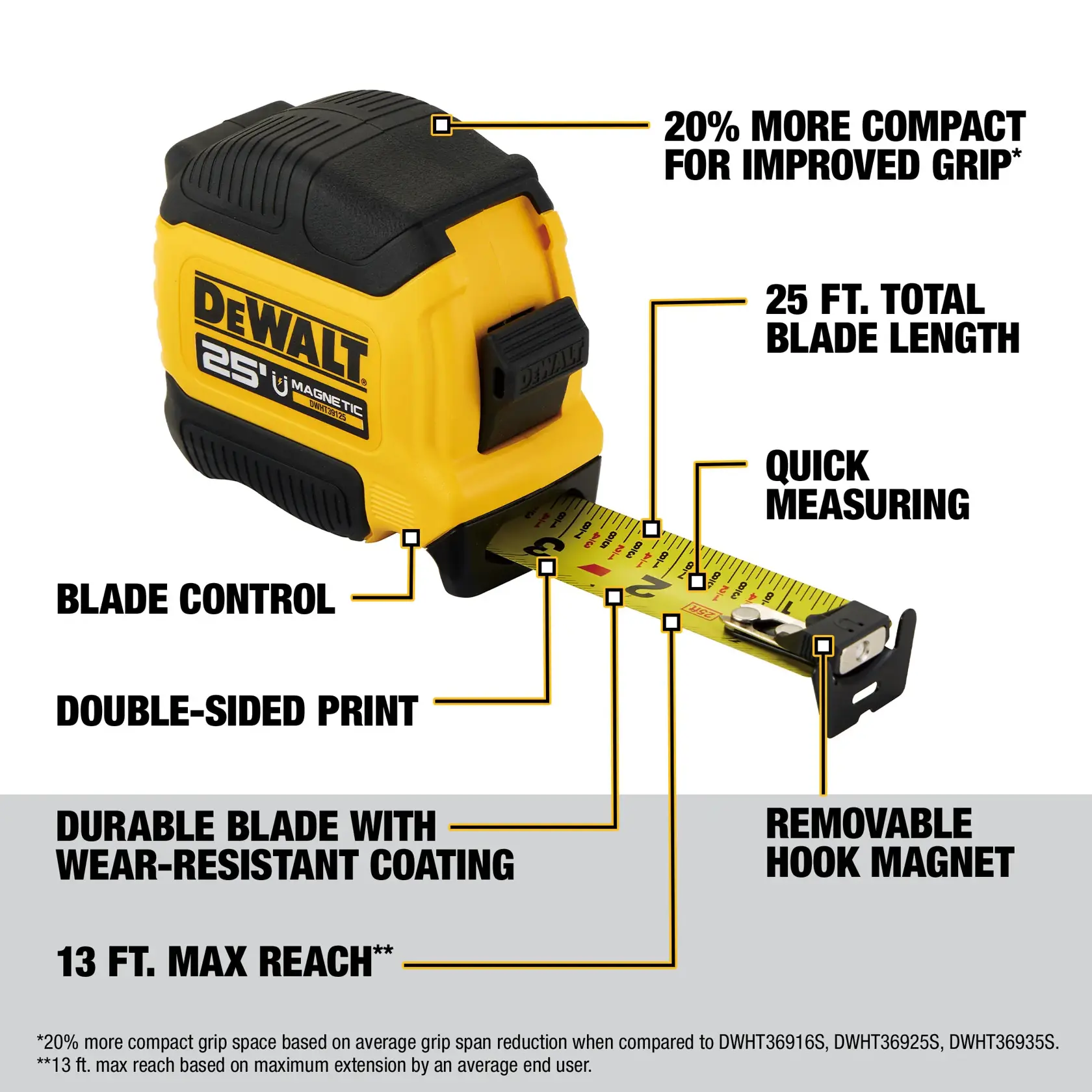 A yellow and black DEWALT 25 foot magnetic tape measure is shown with labels highlighting its features: 20% more compact for improved grip, 25 ft. total blade length, quick measuring, blade control, double-sided print, durable blade with wear-resistant coating, 13 ft. max reach, and a removable hook magnet.