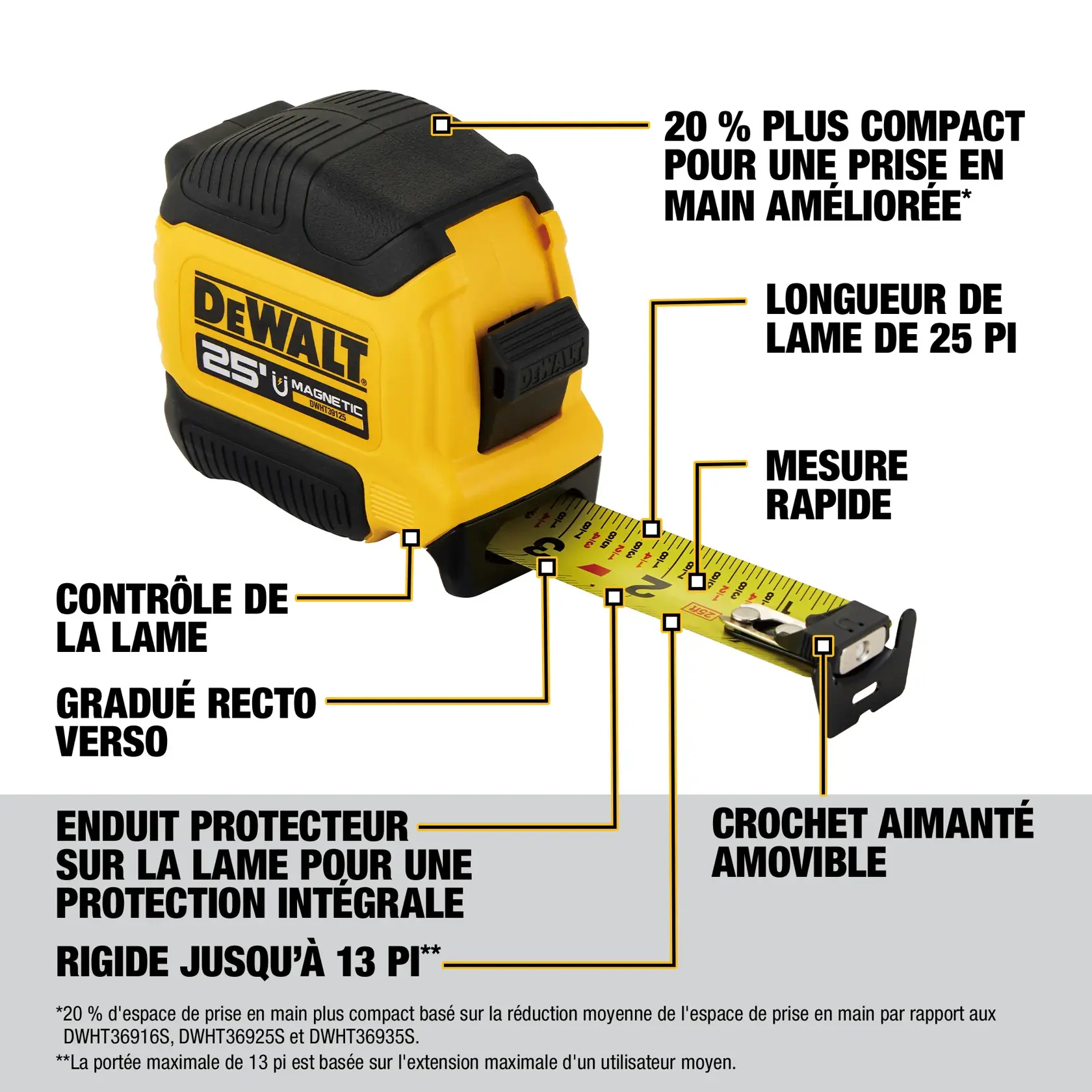 A yellow and black DEWALT 25 foot magnetic tape measure is shown with labels highlighting its features: 20% more compact for improved grip, 25 ft. total blade length, quick measuring, blade control, double-sided print, durable blade with wear-resistant coating, 13 ft. max reach, and a removable hook magnet.
