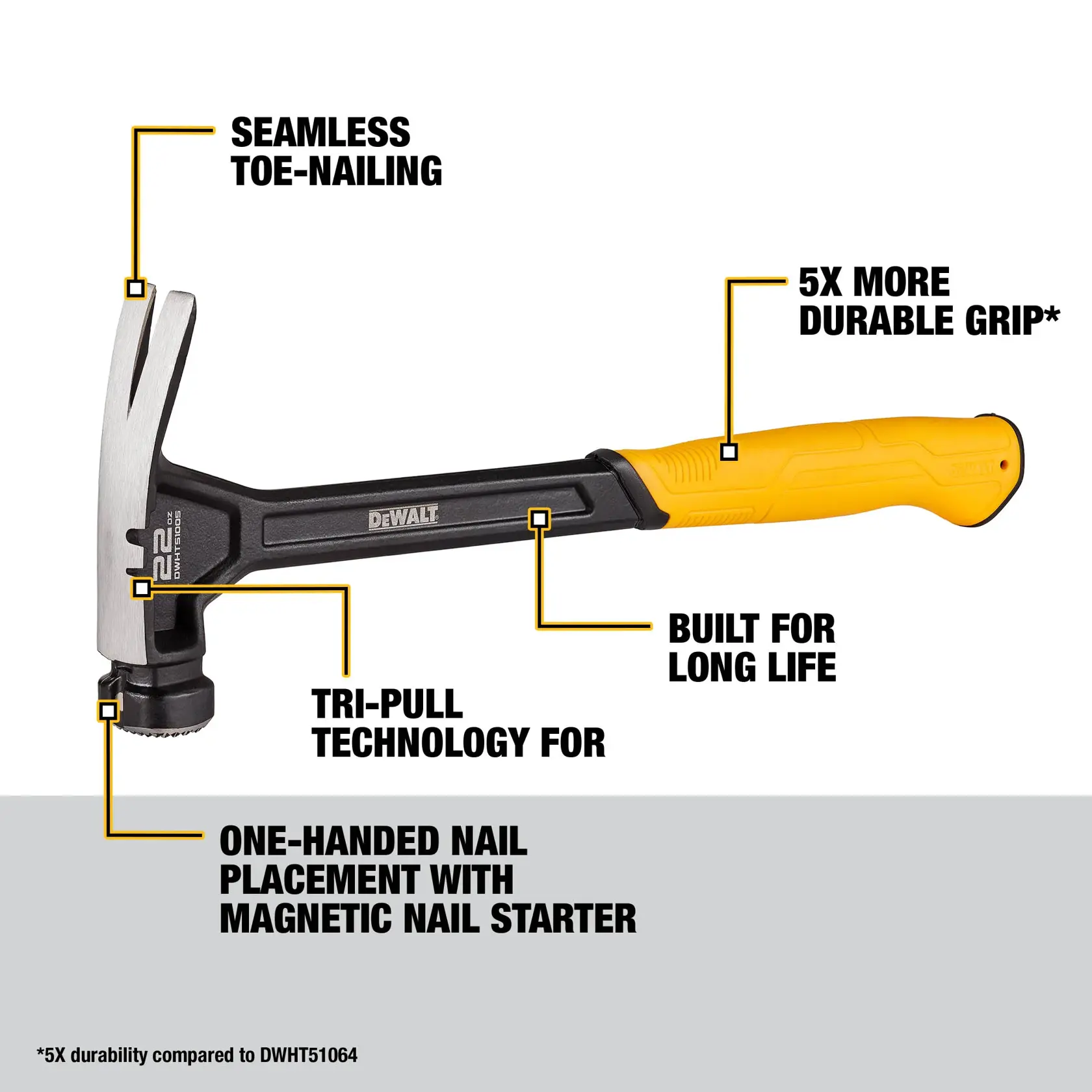 Image of a DEWALT hammer (model DWHT51005) with highlighted features including seamless toe-nailing, tri-pull technology, one-handed nail placement with magnetic nail starter, 5x more durable grip, and built for long life. The handle is yellow and black, and product feature descriptions are annotated on the image.