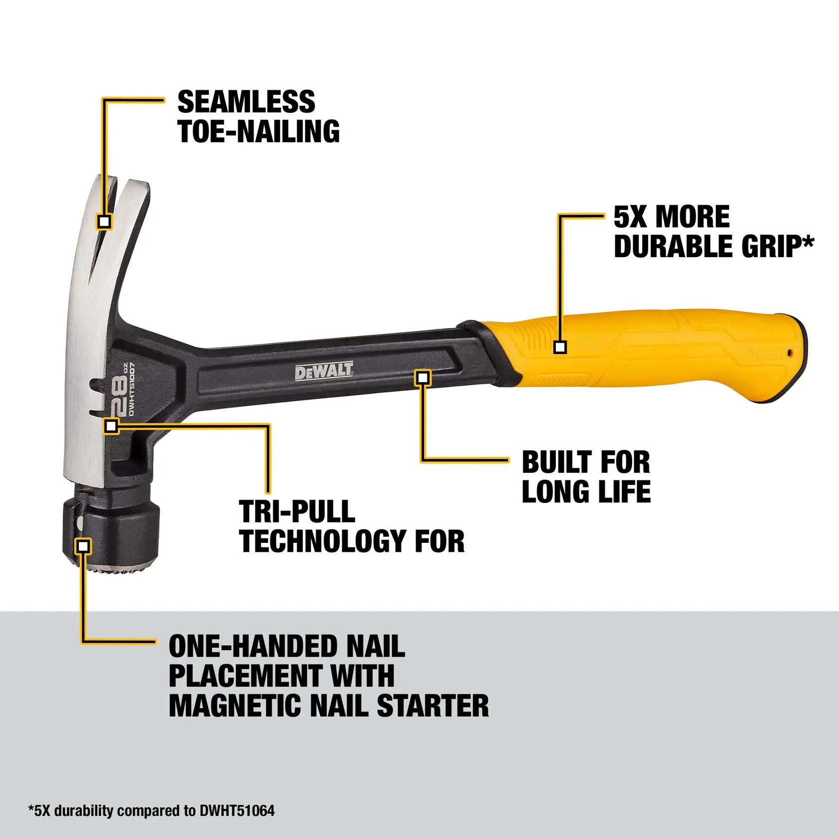 Image of a DEWALT 28 oz. hammer, model DWHT51007, highlighting key features: seamless toe-nailing, 5 times more durable grip, built for long life, one-handed nail placement with magnetic nail starter, and tri-pull technology.