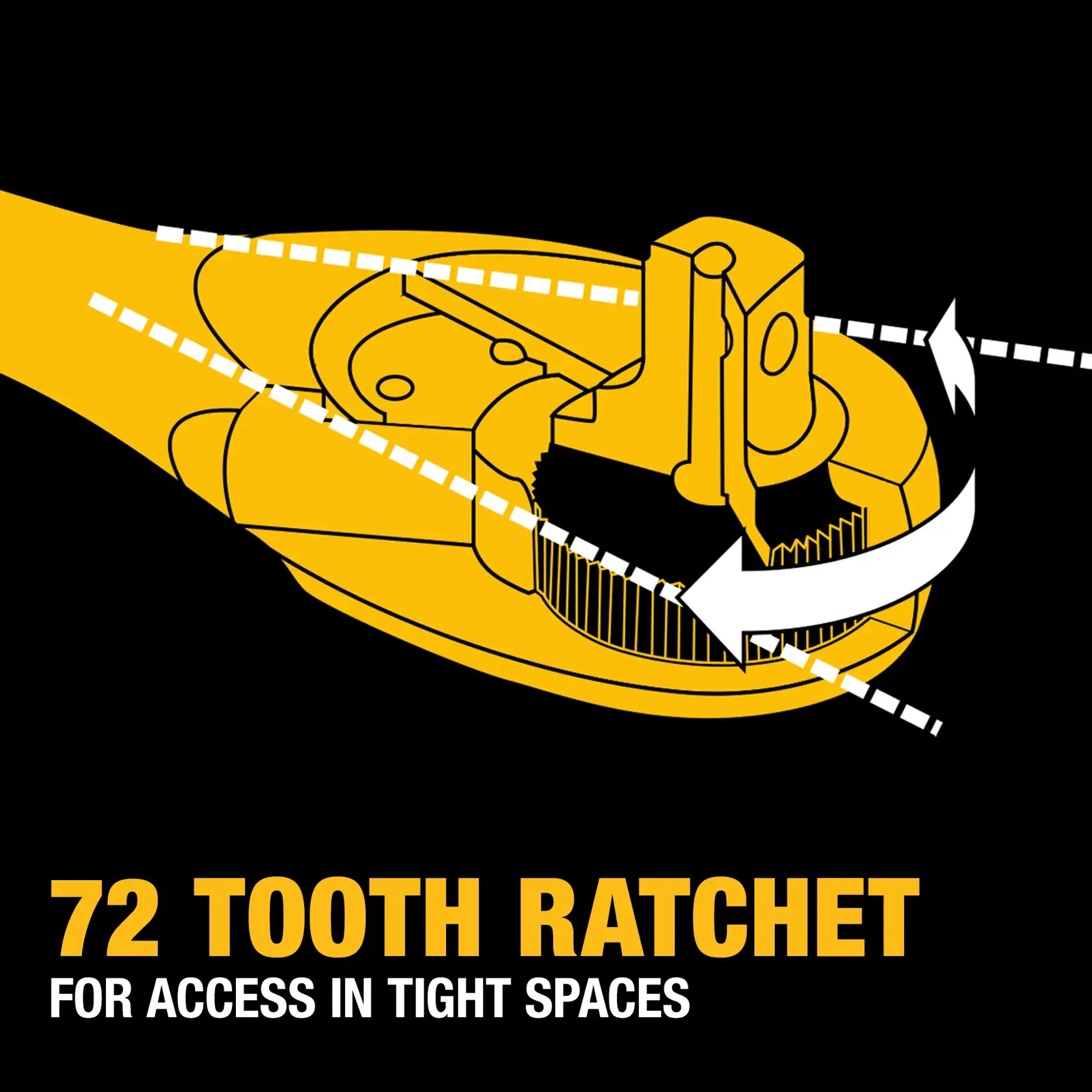 Illustration of a DEWALT ratchet tool showing its 72-tooth mechanism and movement arrows, highlighting its ability to access tight spaces. Text reads '72 Tooth Ratchet for access in tight spaces.'