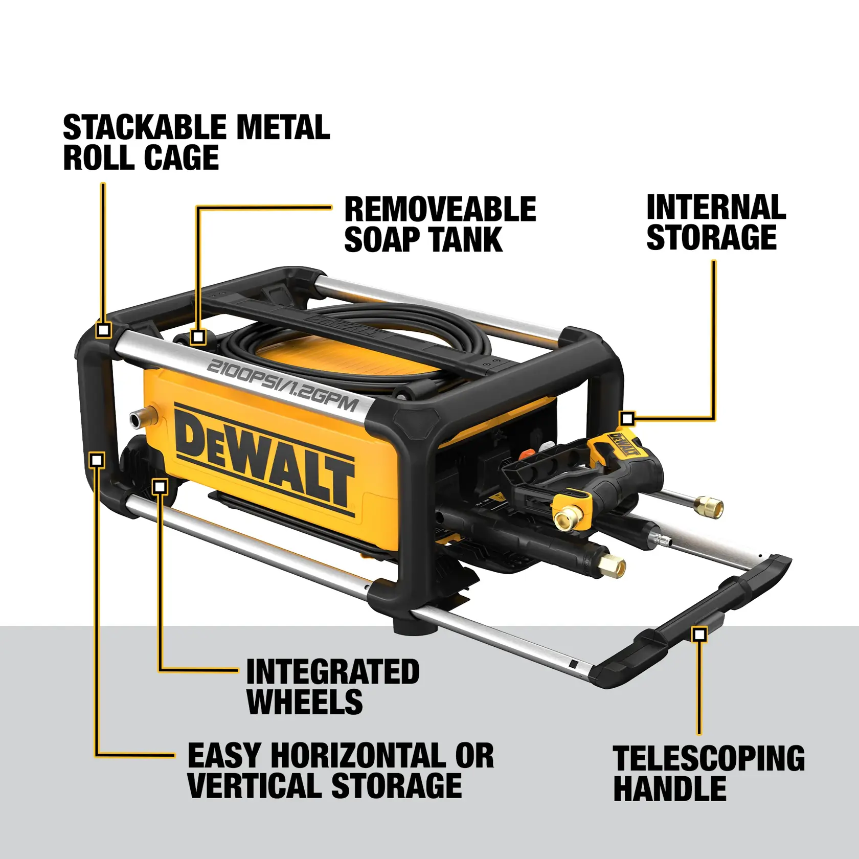 A DEWALT pressure washer model DWPW2100 is shown with highlighted features including a stackable metal roll cage, removeable soap tank, internal storage, integrated wheels, easy horizontal or vertical storage, and telescoping handle.
