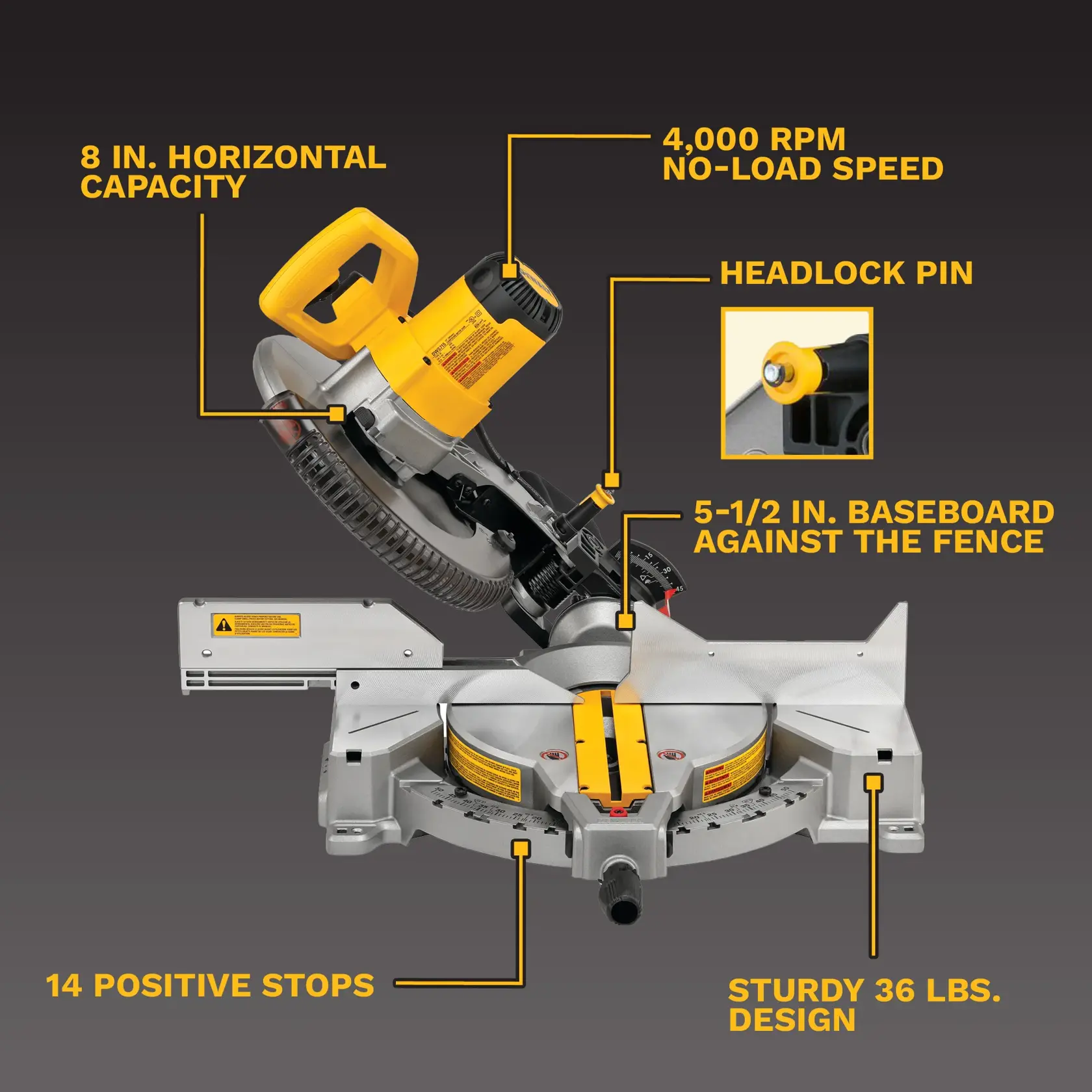 Labeled diagram of a DEWALT DWS715 miter saw, highlighting features such as accepting 5/8 inch or 1 inch arbor, 4,000 RPM no-load speed, dust bag, headlock pin, 14 positive stops, and sturdy 36 lbs design.