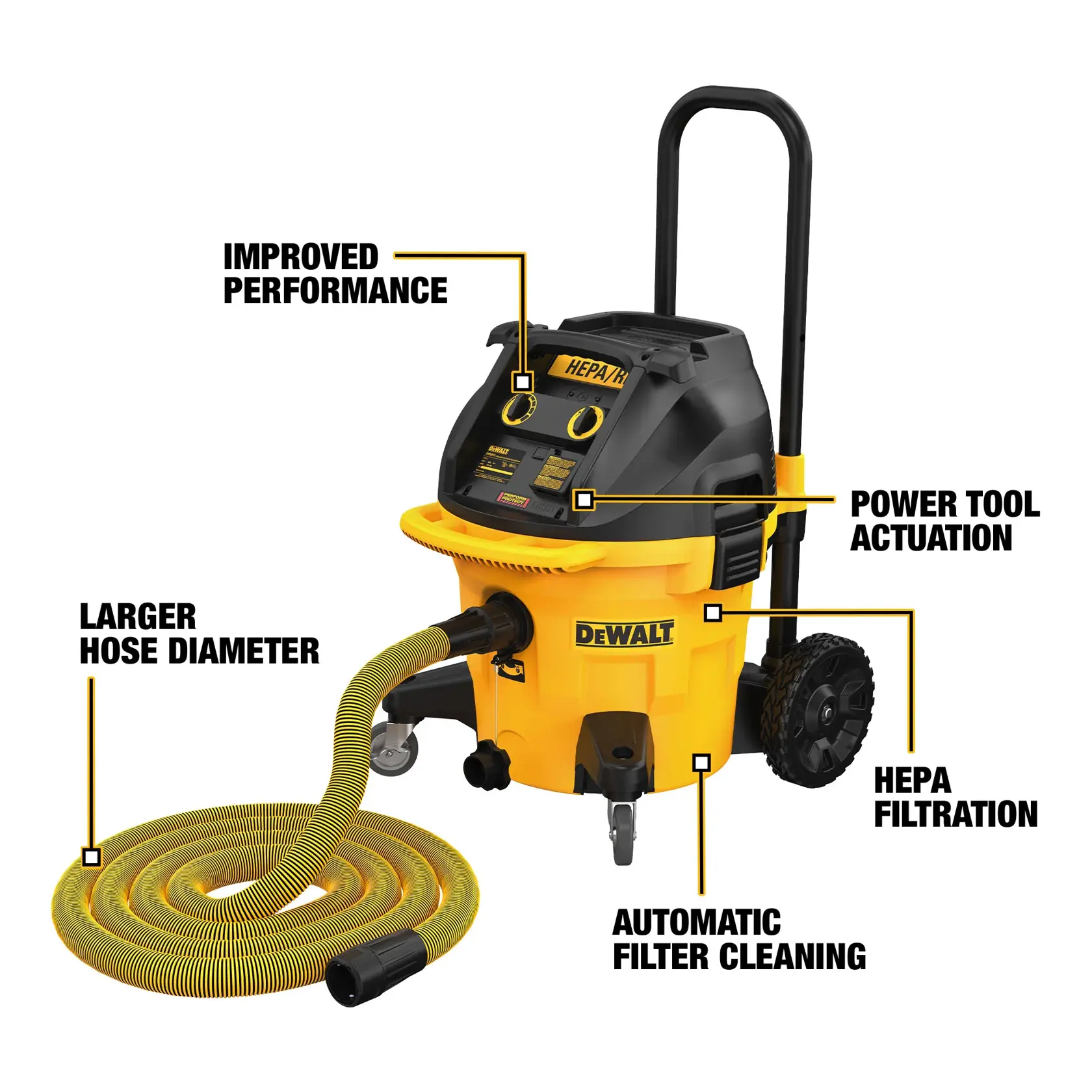 A DEWALT DWV015 shop vacuum cleaner is shown with labeled features including improved performance, power tool actuation, HEPA filtration, automatic filter cleaning, and a larger hose diameter. The vacuum is yellow with black components and large wheels.